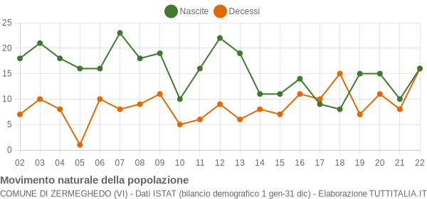 Grafico movimento naturale della popolazione Comune di Zermeghedo (VI)