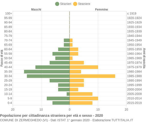 Grafico cittadini stranieri - Zermeghedo 2020