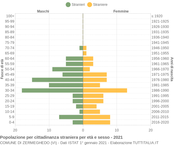 Grafico cittadini stranieri - Zermeghedo 2021