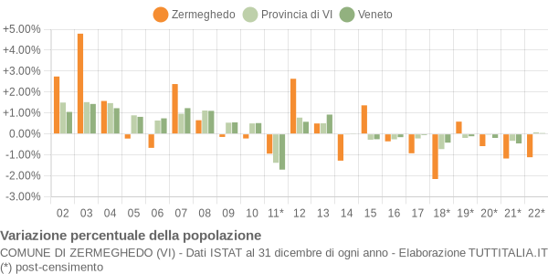 Variazione percentuale della popolazione Comune di Zermeghedo (VI)