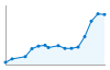 Grafico andamento storico popolazione Comune di Zermeghedo (VI)