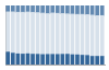 Grafico struttura della popolazione Comune di Zermeghedo (VI)