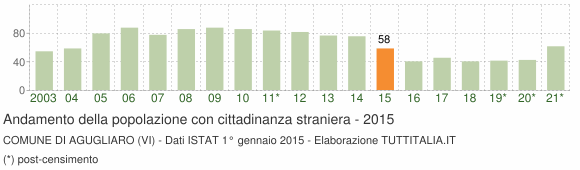 Grafico andamento popolazione stranieri Comune di Agugliaro (VI)