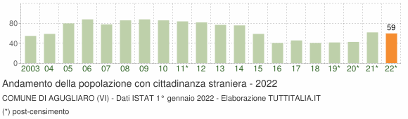 Grafico andamento popolazione stranieri Comune di Agugliaro (VI)