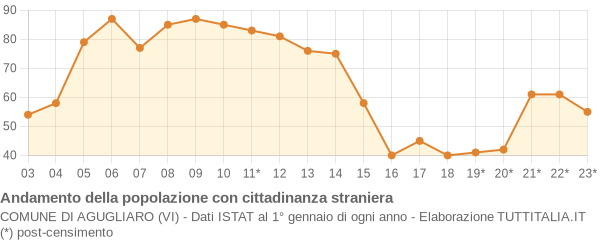 Andamento popolazione stranieri Comune di Agugliaro (VI)