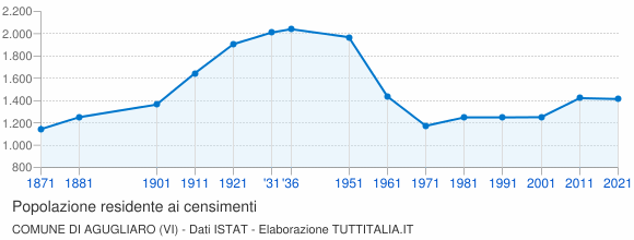 Grafico andamento storico popolazione Comune di Agugliaro (VI)