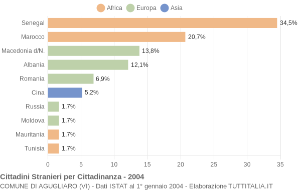 Grafico cittadinanza stranieri - Agugliaro 2004