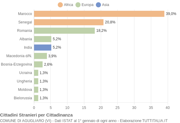 Grafico cittadinanza stranieri - Agugliaro 2007