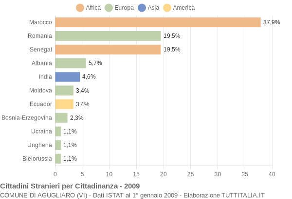 Grafico cittadinanza stranieri - Agugliaro 2009