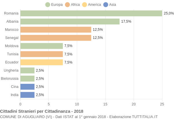 Grafico cittadinanza stranieri - Agugliaro 2018