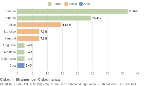 Grafico cittadinanza stranieri - Agugliaro 2019