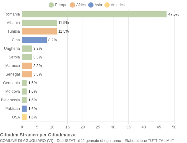 Grafico cittadinanza stranieri - Agugliaro 2021