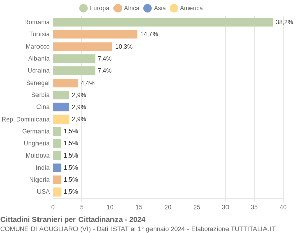 Grafico cittadinanza stranieri - Agugliaro 2024