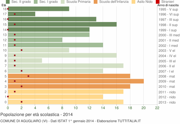 Grafico Popolazione in età scolastica - Agugliaro 2014