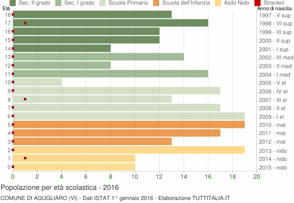 Grafico Popolazione in età scolastica - Agugliaro 2016