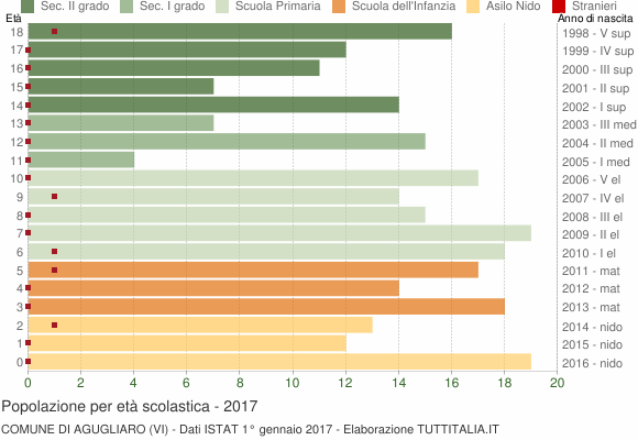 Grafico Popolazione in età scolastica - Agugliaro 2017