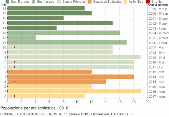 Grafico Popolazione in età scolastica - Agugliaro 2018