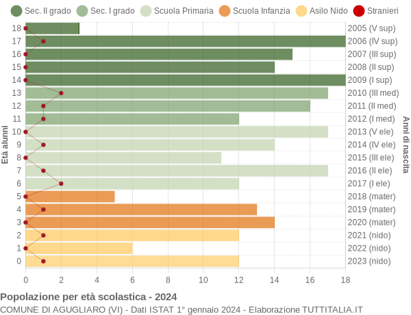 Grafico Popolazione in età scolastica - Agugliaro 2024