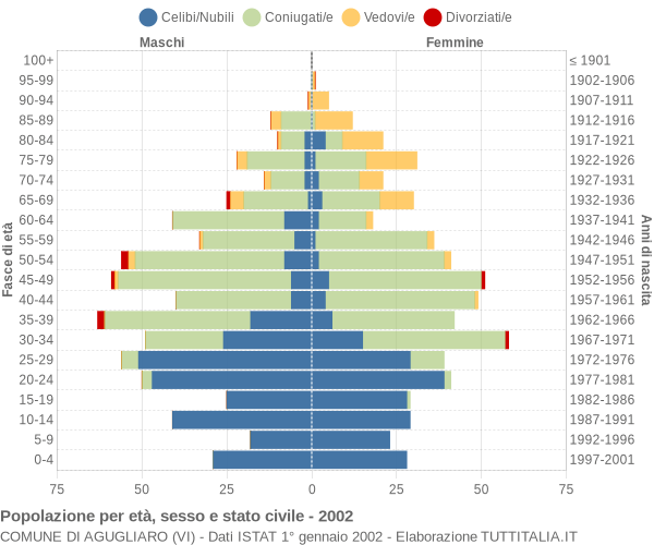 Grafico Popolazione per età, sesso e stato civile Comune di Agugliaro (VI)