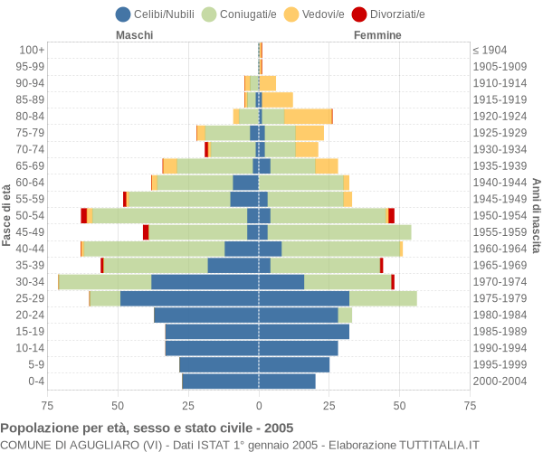 Grafico Popolazione per età, sesso e stato civile Comune di Agugliaro (VI)