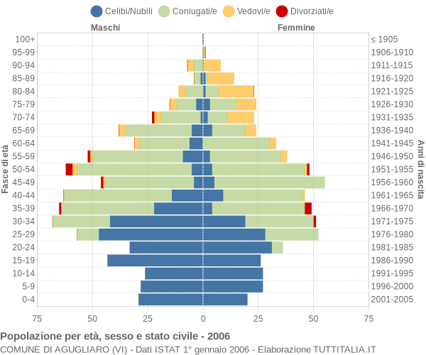 Grafico Popolazione per età, sesso e stato civile Comune di Agugliaro (VI)