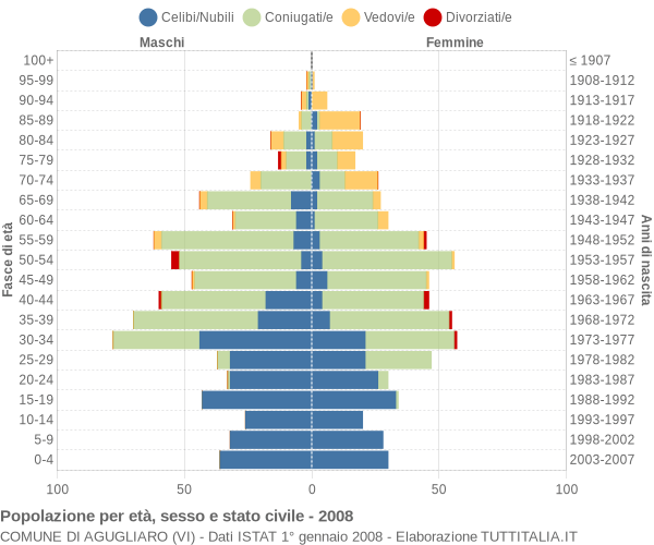 Grafico Popolazione per età, sesso e stato civile Comune di Agugliaro (VI)