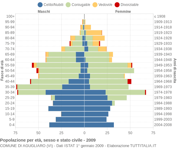 Grafico Popolazione per età, sesso e stato civile Comune di Agugliaro (VI)