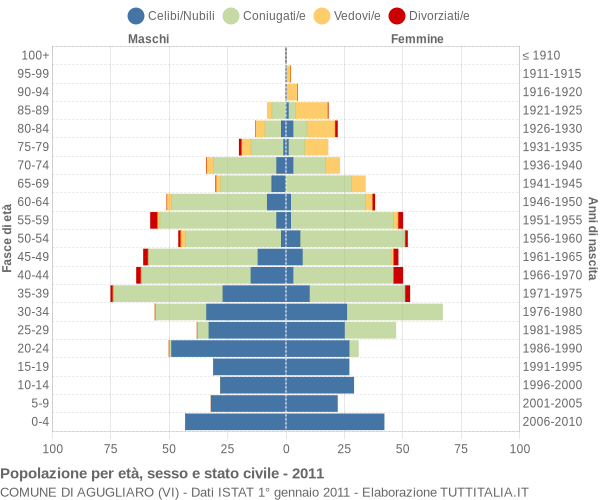 Grafico Popolazione per età, sesso e stato civile Comune di Agugliaro (VI)