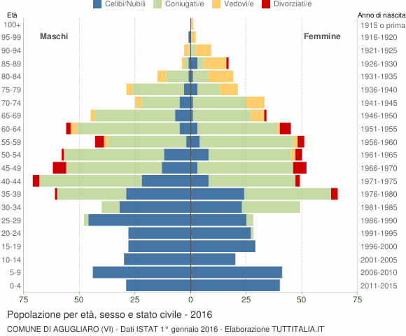 Grafico Popolazione per età, sesso e stato civile Comune di Agugliaro (VI)