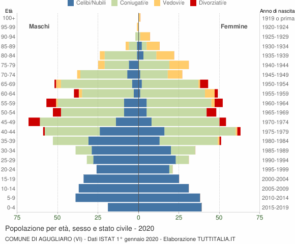 Grafico Popolazione per età, sesso e stato civile Comune di Agugliaro (VI)