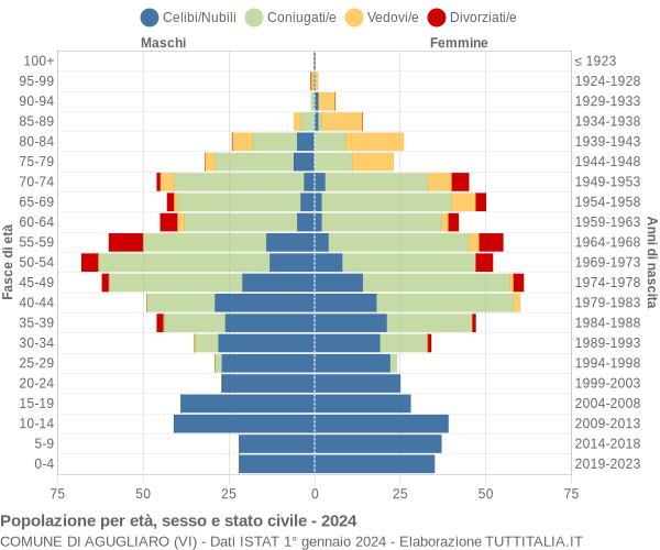 Grafico Popolazione per età, sesso e stato civile Comune di Agugliaro (VI)