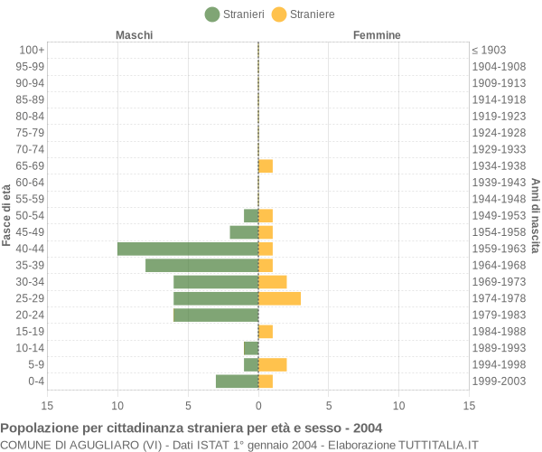 Grafico cittadini stranieri - Agugliaro 2004