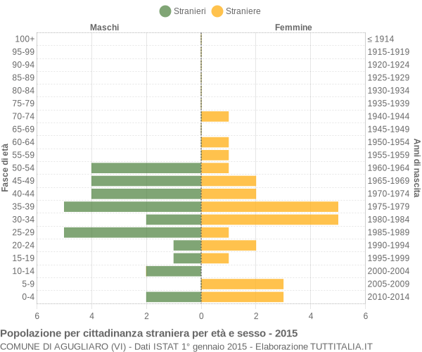 Grafico cittadini stranieri - Agugliaro 2015