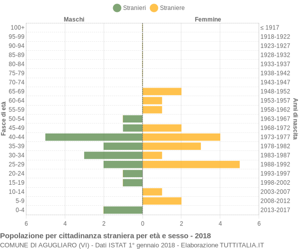 Grafico cittadini stranieri - Agugliaro 2018