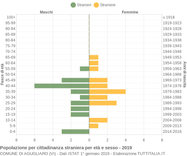 Grafico cittadini stranieri - Agugliaro 2019