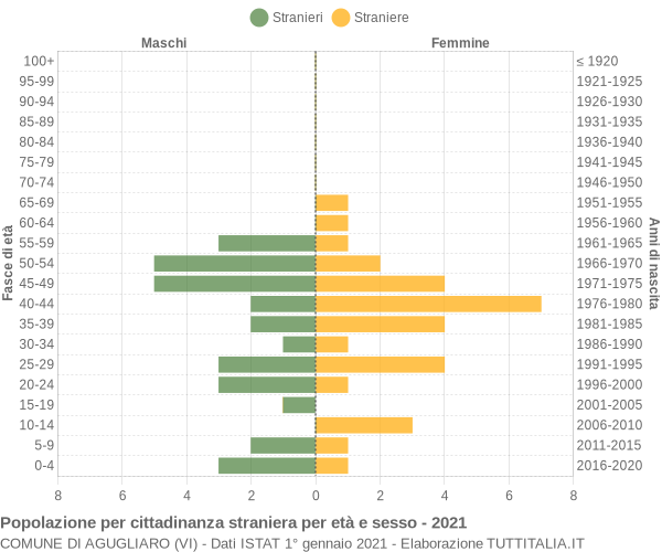 Grafico cittadini stranieri - Agugliaro 2021