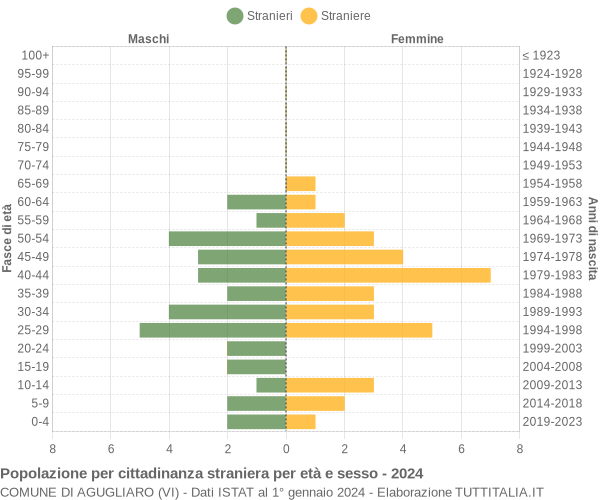 Grafico cittadini stranieri - Agugliaro 2024