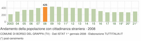 Grafico andamento popolazione stranieri Comune di Borso del Grappa (TV)