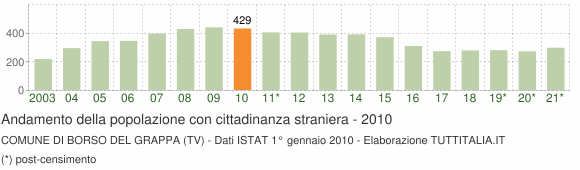 Grafico andamento popolazione stranieri Comune di Borso del Grappa (TV)