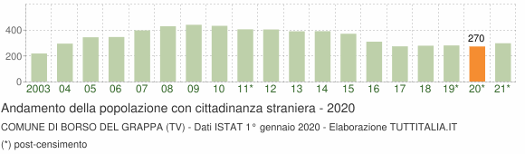 Grafico andamento popolazione stranieri Comune di Borso del Grappa (TV)