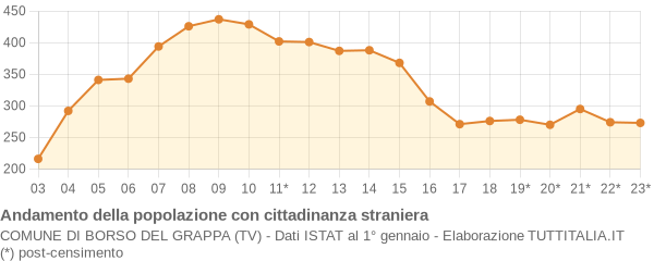 Andamento popolazione stranieri Comune di Borso del Grappa (TV)