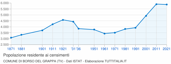 Grafico andamento storico popolazione Comune di Borso del Grappa (TV)