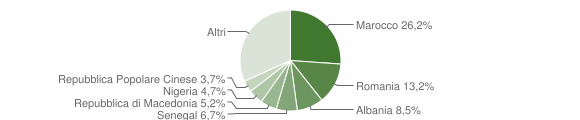 Grafico cittadinanza stranieri - Borso del Grappa 2012