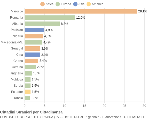 Grafico cittadinanza stranieri - Borso del Grappa 2014