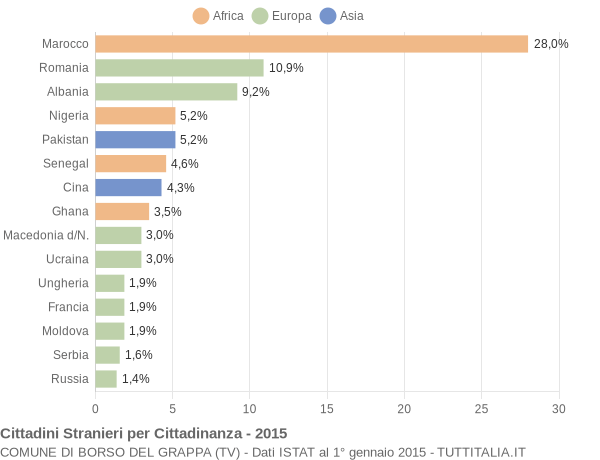 Grafico cittadinanza stranieri - Borso del Grappa 2015