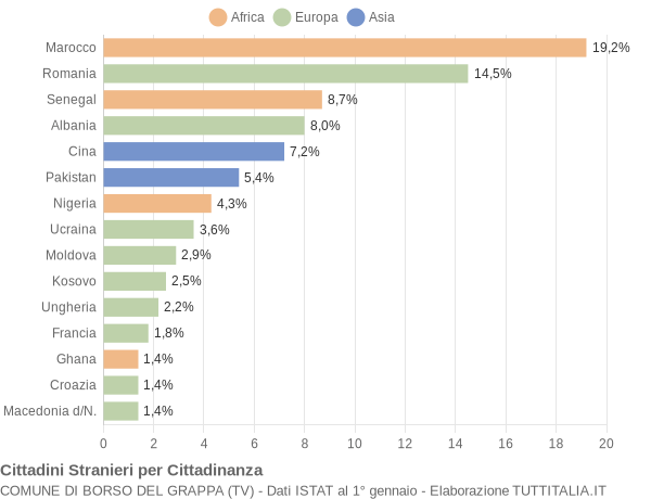 Grafico cittadinanza stranieri - Borso del Grappa 2018