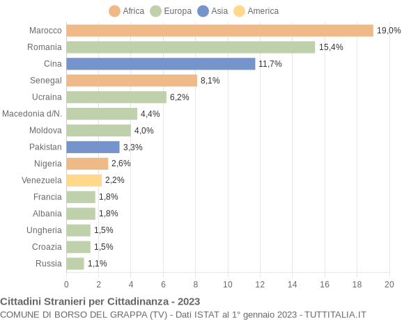 Grafico cittadinanza stranieri - Borso del Grappa 2023