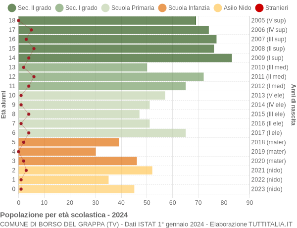 Grafico Popolazione in età scolastica - Borso del Grappa 2024