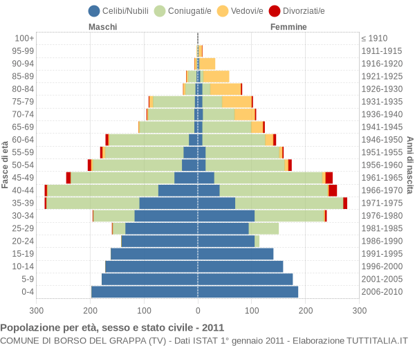 Grafico Popolazione per età, sesso e stato civile Comune di Borso del Grappa (TV)