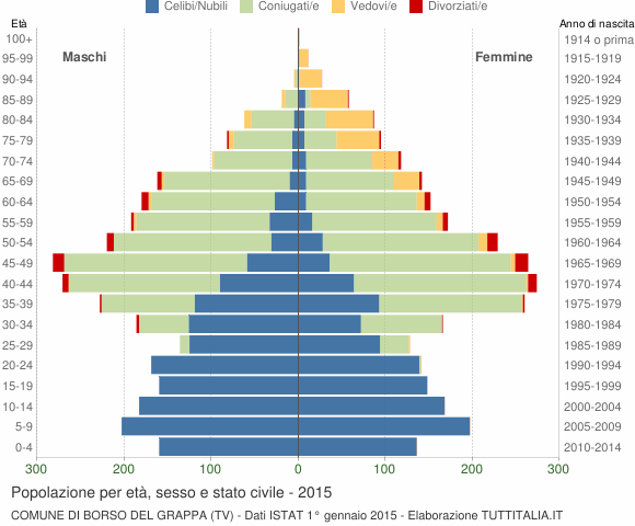 Grafico Popolazione per età, sesso e stato civile Comune di Borso del Grappa (TV)
